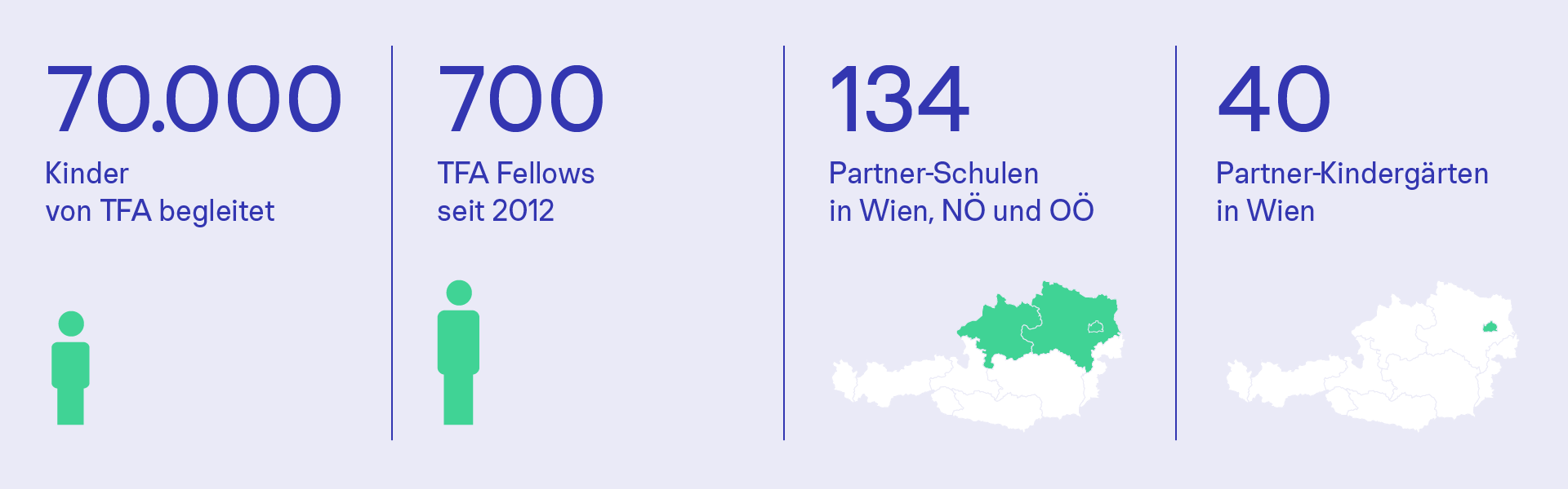 Vier Kacheln-Infografik: 70.000 Kinder von TFA begleitet; 700 TFA Fellows seit 2012; 134 Partner-Schulen in Wien, NÖ und OÖ; 40 Partner-Kindergärten in Wien.