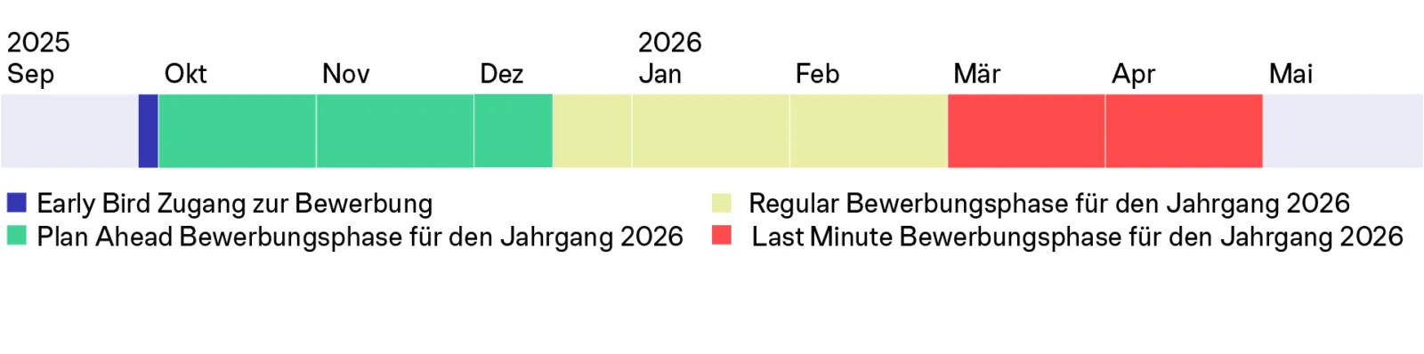 Horizontale Zeitleiste der Bewerbungsphasen 2025/2026 mit Early Bird, Plan Ahead, Regular und Last Minute.