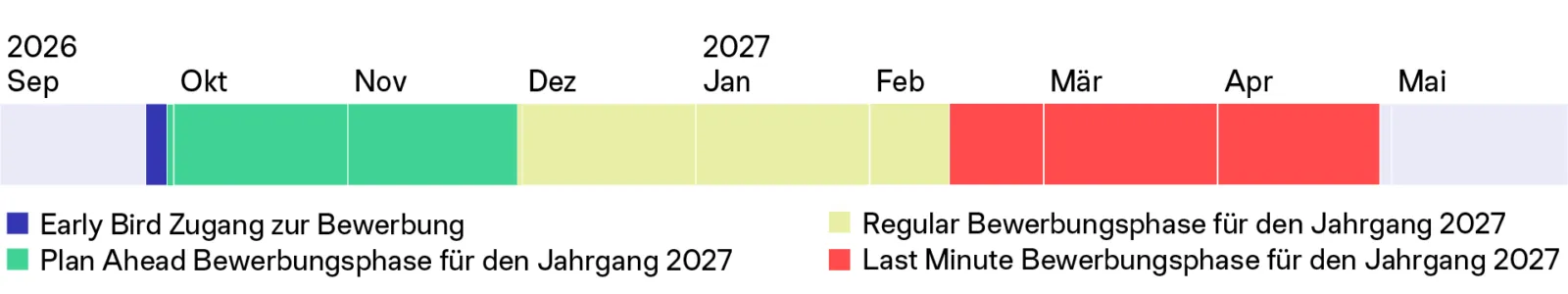 Horizontale Zeitachse der Bewerbungsphasen 2026–2027 mit farbcodierten Phasen: Early Bird, Plan Ahead, Regular, Last Minute von Sep 2026 bis Mai 2027.
