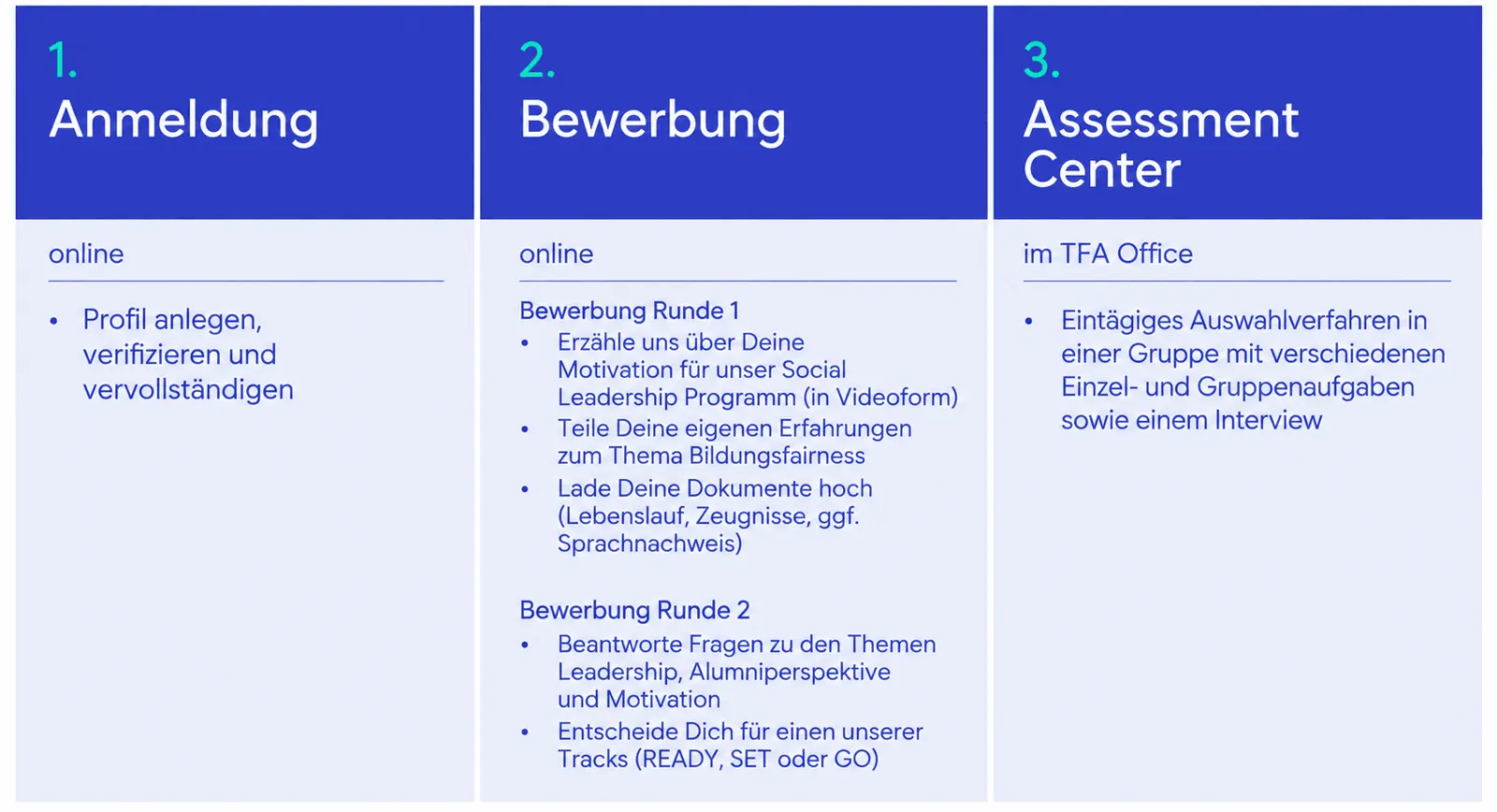 Dreispaltige Infografik: Anmeldung online; Bewerbung online (Runde 1–2); Assessment Center im TFA Office.