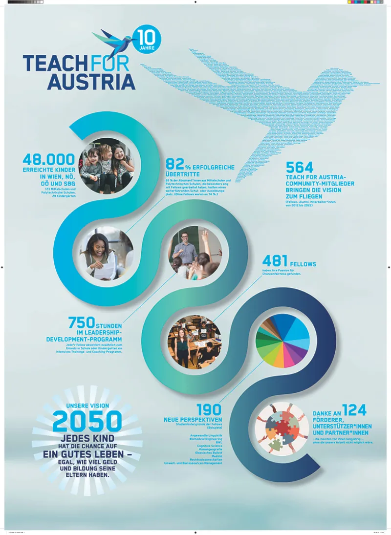 Infografik-Poster von Teach For Austria mit verschlungenen blauen Ringen, Lernenden-Porträts und Vision 2050.
