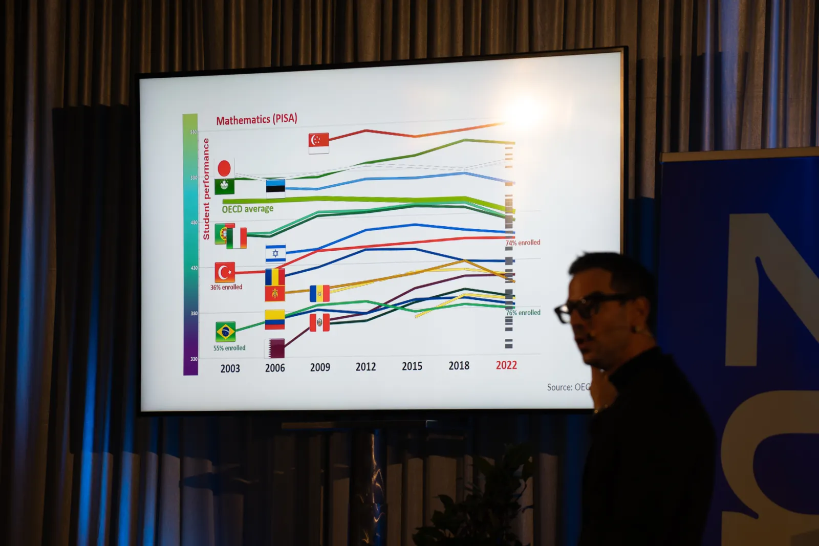 Person steht vor großem Bildschirm mit PISA-Mathematik-Diagramm und Länderflaggen; Konferenzraum-Setting.