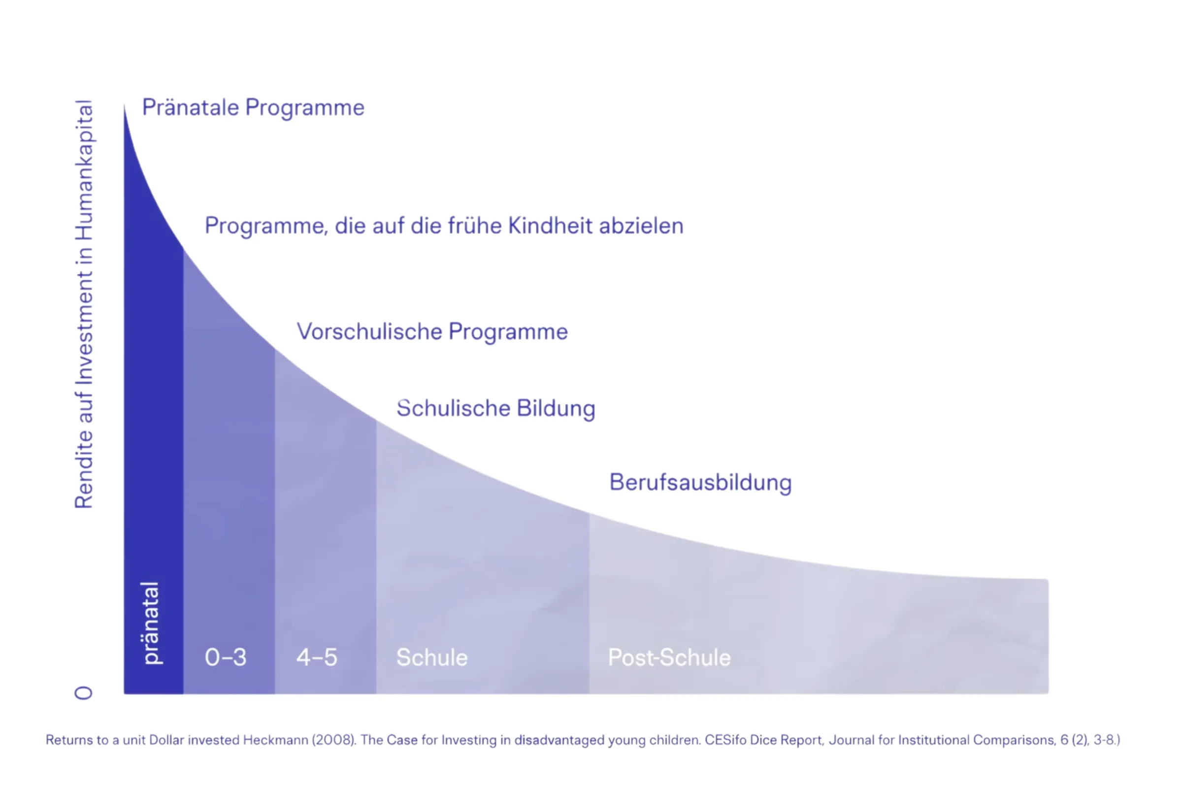 Infografik zur Rendite von Investitionen in Humankapital über Lebensphasen: Pränatale Programme bis Post-Schule, Kurve zeigt abnehmende Rendite.