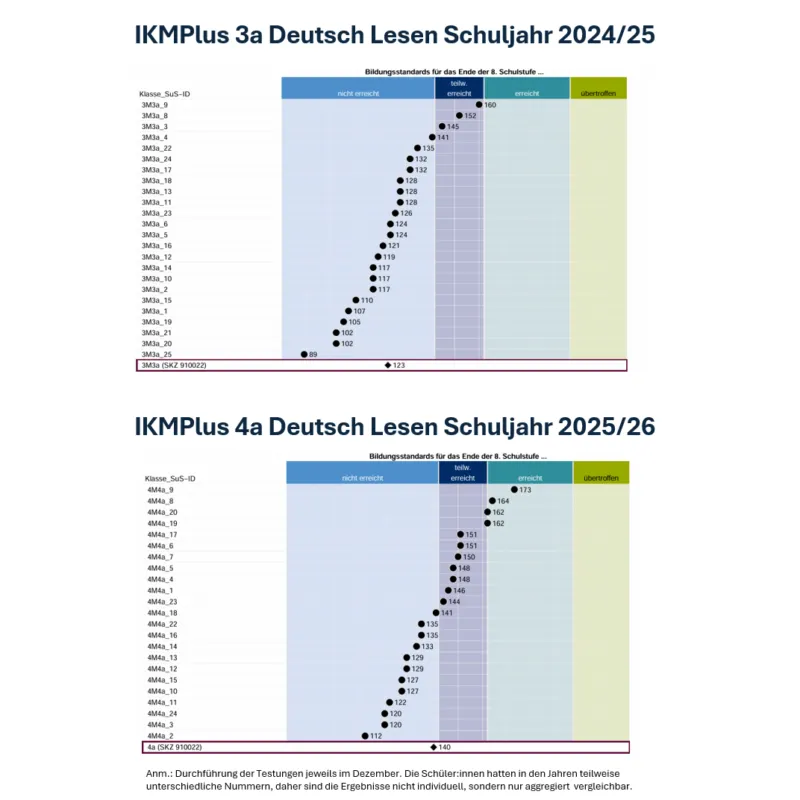 IKMPlus-Diagramme Deutsch Lesen 3a (2024/25) und 4a (2025/26) mit Klassenliste und Punktverteilung.